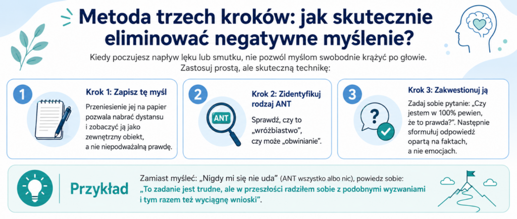 metoda trzech kroków infografika
